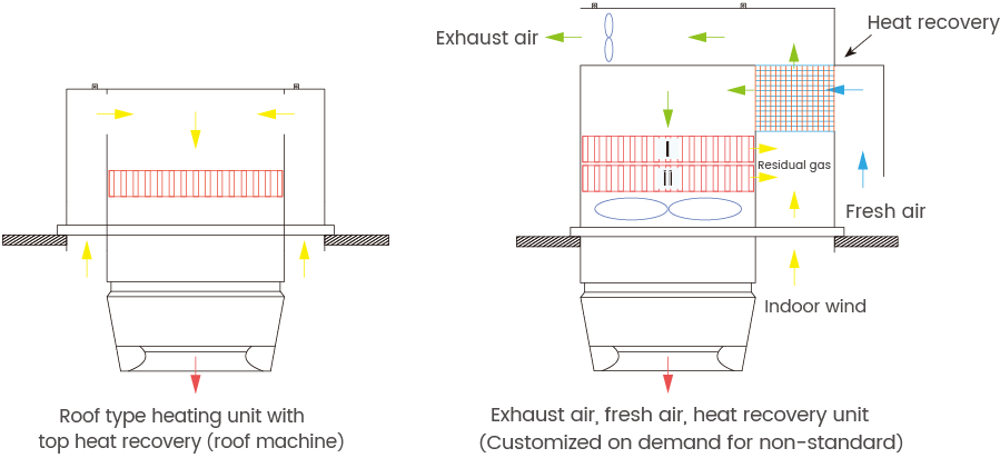 Roof Heat Recovery Gas Heating Unit